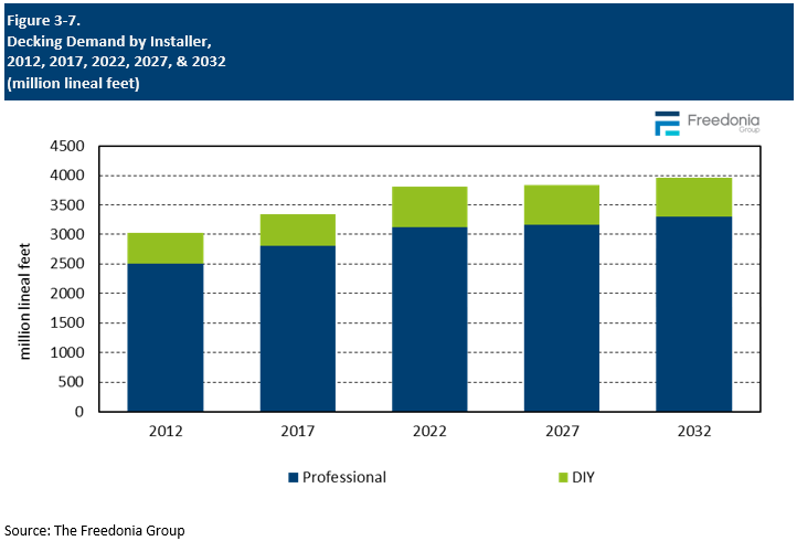 Figure showing Decking Demand by Installer, 2012, 2017, 2022, 2027, & 2032 (million lineal feet)