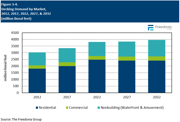 Figure showing Decking Demand by Market, 2012, 2017, 2022, 2027, & 2032 (million lineal feet)