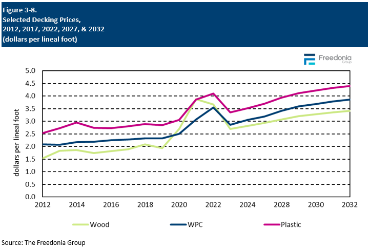 Figure showing Selected Decking Prices, 2012, 2017, 2022, 2027, & 2032 (dollars per lineal foot)