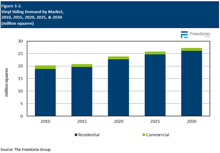 Figure showing Vinyl Siding Demand by Market, 2010, 2015, 2020, 2025, & 2030 (million squares)