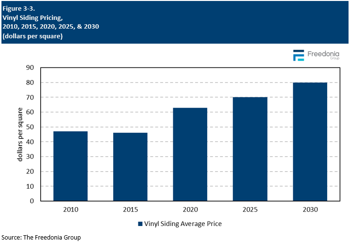 Figure showing Vinyl Siding Pricing, 2010, 2015, 2020, 2025, & 2030 (dollars per square)