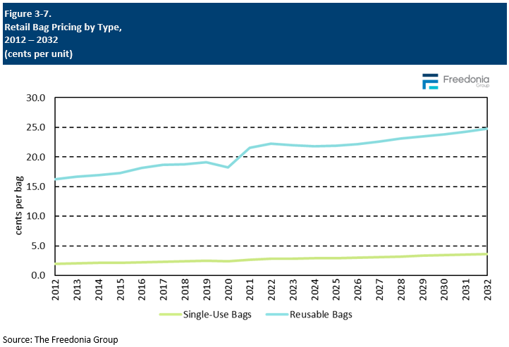 Figure showing Retail Bag Pricing by Type, 2012 – 2032 (cents per unit)