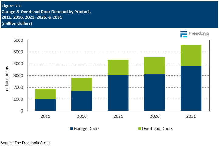 Figure showing Garage & Overhead Door Demand by Product, 2011, 2016, 2021, 2026, & 2031 (million dollars)
