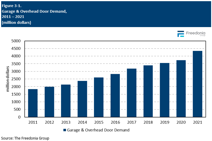 Figure showing Garage & Overhead Door Demand, 2011 – 2021 (million dollars)