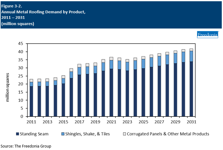 Figure showing Annual Metal Roofing Demand by Product