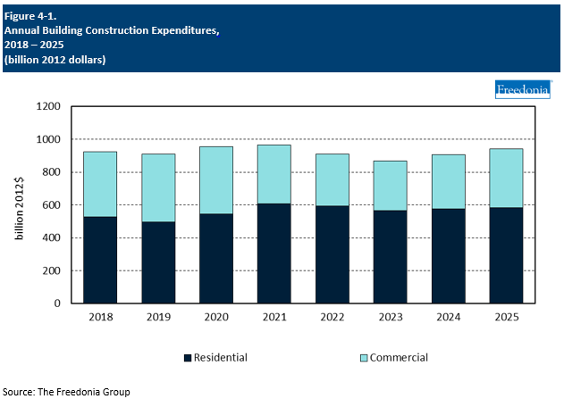 Figure showing Annual Building Construction Expenditures