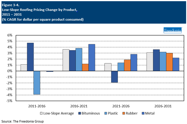 Figure showing Low-Slope Roofing Pricing Change by Product
