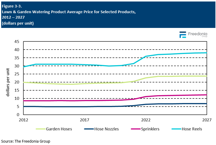 Figure showing Lawn & Garden Watering Product Average Price for Selected Products