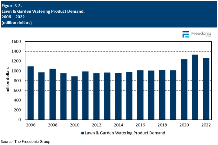 Figure showing Lawn & Garden Watering Product Demand