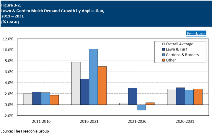 Figure showing Lawn & Garden Mulch Demand Growth by Application
