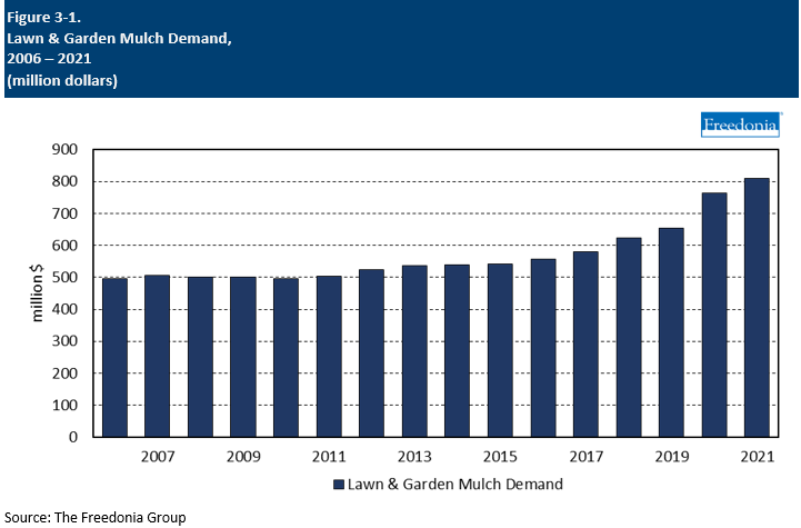 Figure showing Lawn & Garden Mulch Demand