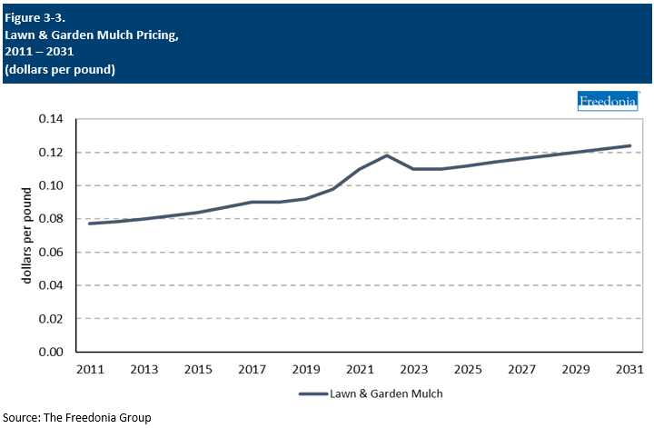 Figure showing Lawn & Garden Mulch Pricing