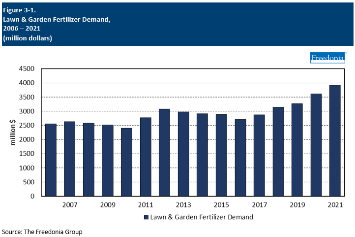 Figure showing Lawn & Garden Fertilizer Demand