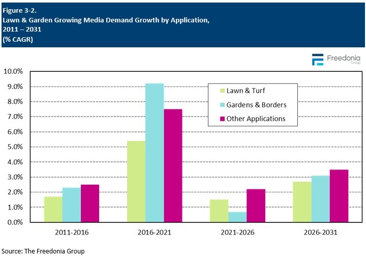 Figure showing Lawn & Garden Growing Media Demand Growth by Application, 2011 – 2031 (%25 CAGR)