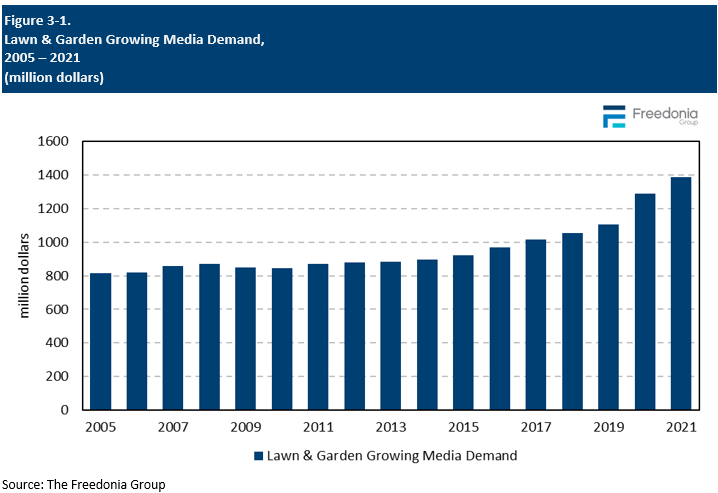 Figure showing Lawn & Garden Growing Media Demand, 2005 – 2021 (million dollars)