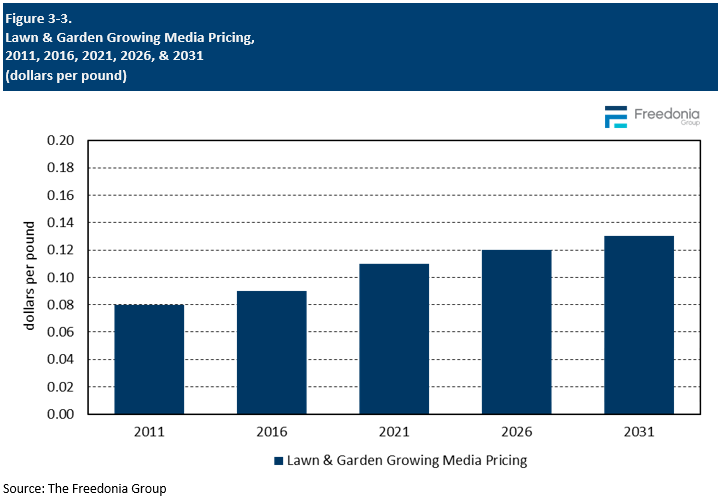Figure showing Lawn & Garden Growing Media Pricing, 2011, 2016, 2021, 2026, & 2031 (dollars per pound)