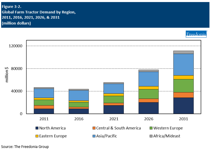 Figure showing Global Farm Tractor Demand by Region