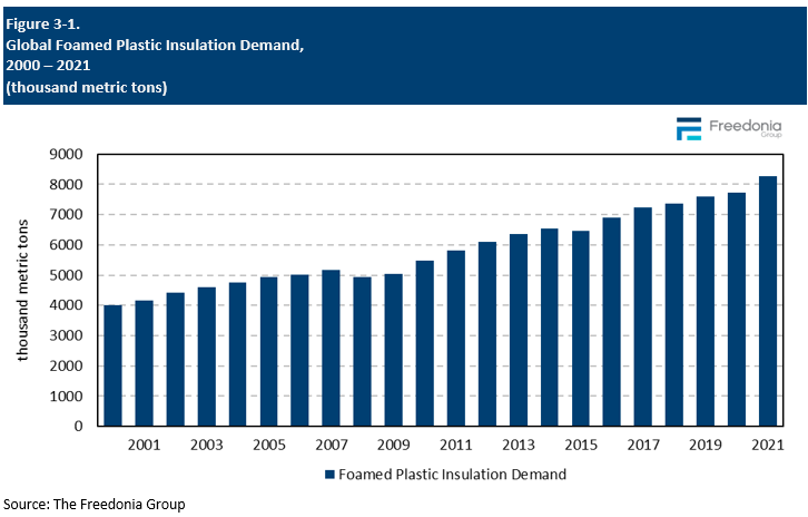 Figure showing Global Foamed Plastic Insulation Demand
