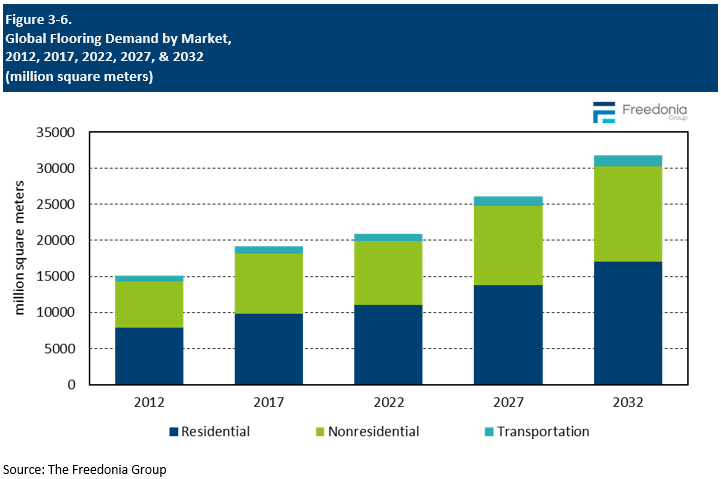 Figure showing Global Flooring Demand by Market, 2012, 2017, 2022, 2027, & 2032 (million square meters)