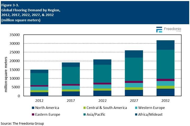 Figure showing Global Flooring Demand by Region, 2012, 2017, 2022, 2027, & 2032 (million square meters)