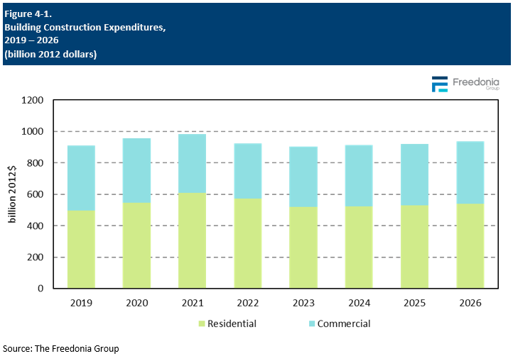Figure showing Building Construction Expenditures, 2019 – 2026 (billion 2012 dollars)