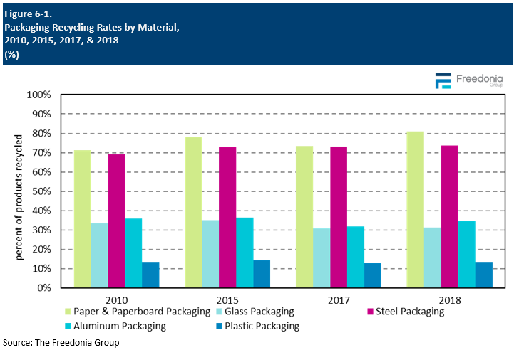 Figure showing Packaging Recycling Rates by Material, 2010, 2015, 2017, & 2018 (%25)