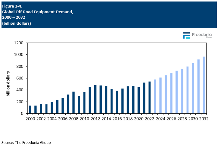 Figure showing Global Off-Road Equipment Demand, 2000 – 2032 (billion dollars)