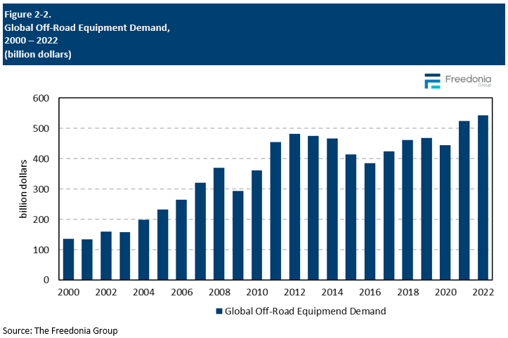 Figure showing Global Off-Road Equipment Demand, 2000 – 2022 (billion dollars)