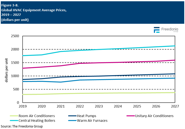 Figure showing Global HVAC Equipment Average Prices, 2019 – 2027 (dollars per unit)