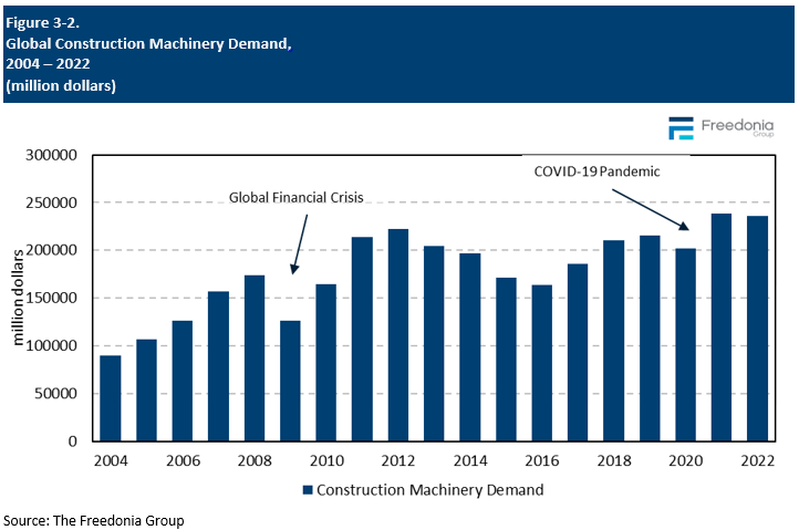 Figure showing Global Construction Machinery Demand, 2004 – 2022