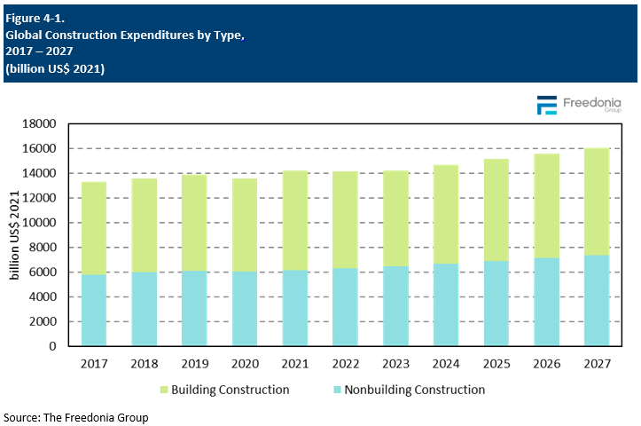 Figure showing Global Construction Expenditures by Type, 2017 – 2027