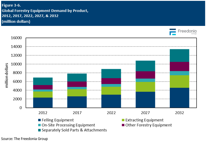 Figure showing Global Forestry Equipment Demand by Product, 2012, 2017, 2022, 2027, & 2032 (million dollars)