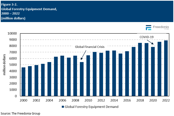 Figure showing Global Forestry Equipment Demand, 2000 – 2022 (million dollars)