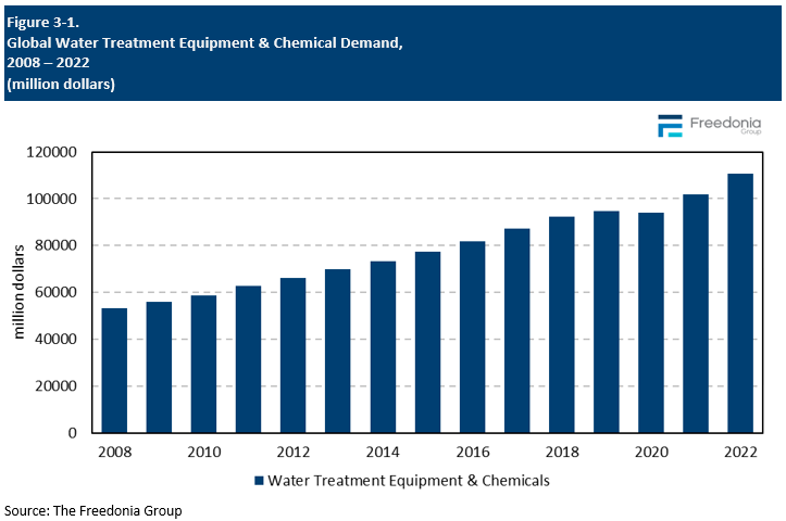 Figure showing Global Water Treatment Equipment & Chemical Demand, 2008 – 2022 (million dollars)
