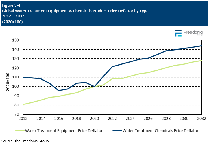 Figure showing Global Water Treatment Equipment & Chemicals Product Price Deflator by Type, 2012 ‒ 2032 (2020=100)