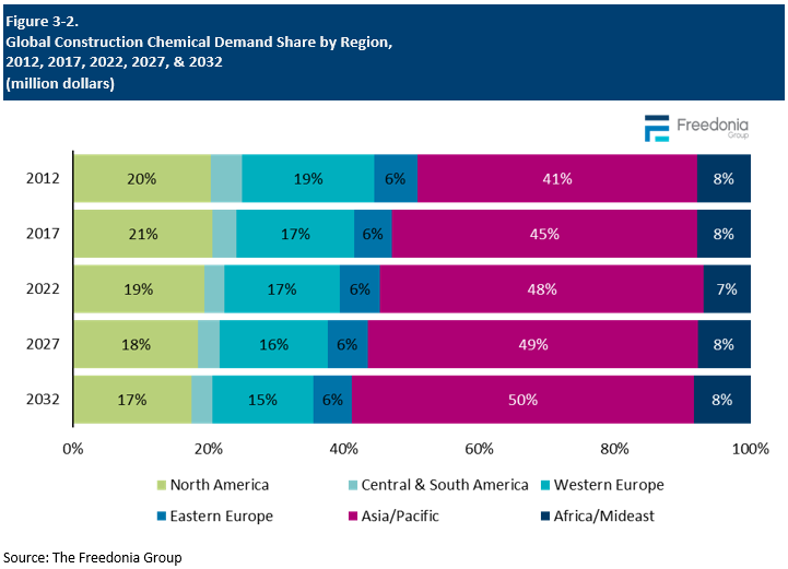 Figure showing Global Construction Chemical Demand Share by Region, 2012, 2017, 2022, 2027, & 2032 (million dollars)