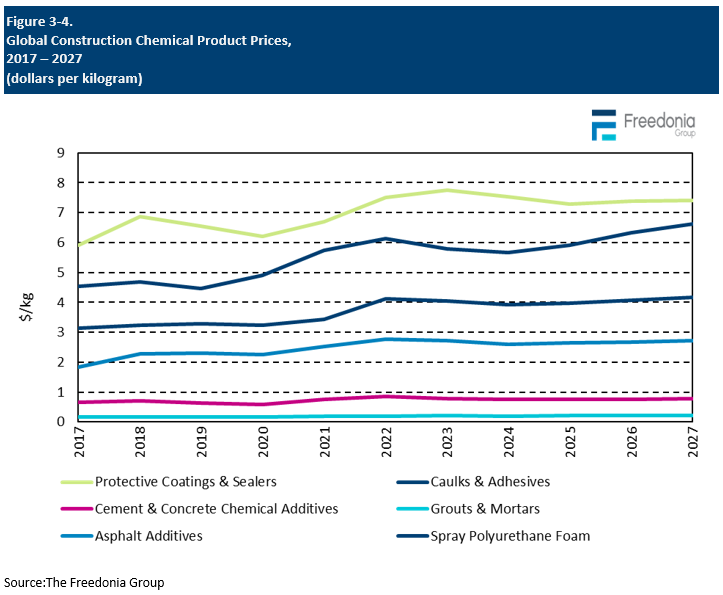 Figure showing Global Construction Chemical Product Prices, 2017 – 2027 (dollars per kilogram)