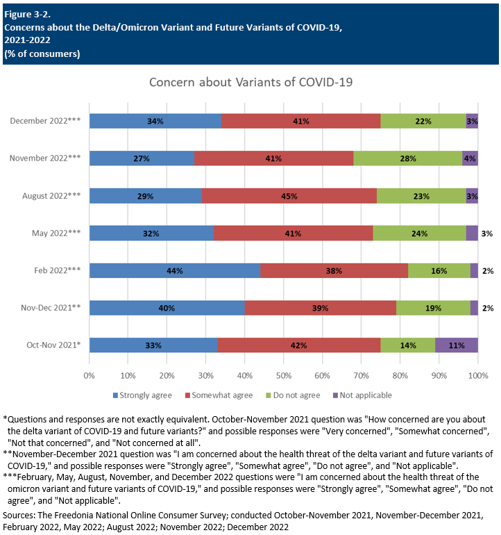 Figure showing Concerns about the Delta/Omicron Variant and Future Variants of COVID-19