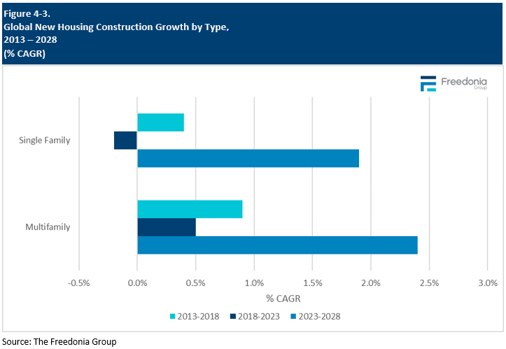 Figure showing Global New Housing Construction Growth by Type, 2013 – 2028 (%25 CAGR)