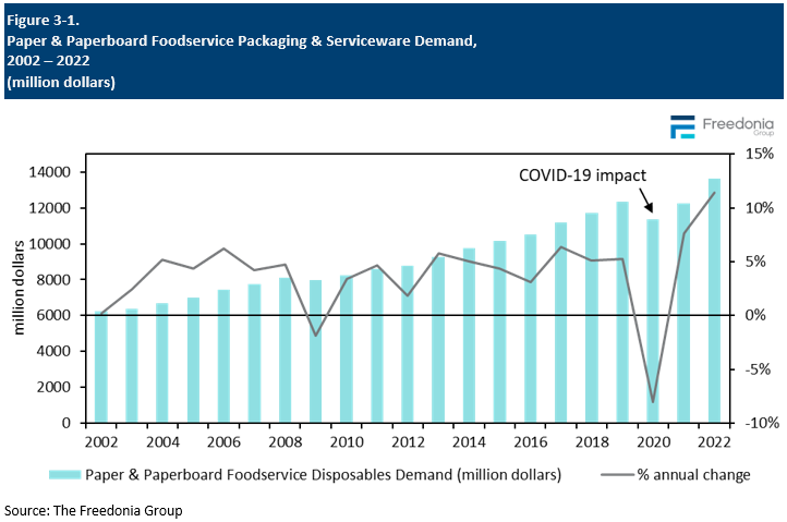 Figure showing Paper & Paperboard Foodservice Packaging & Serviceware Demand, 2002 – 2022 (million dollars)