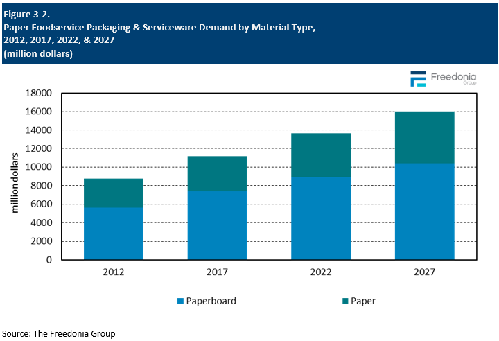 Figure showing Paper Foodservice Packaging & Serviceware Demand by Material Type, 2012, 2017, 2022, & 2027 (million dollars)