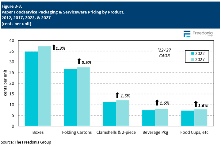 Figure showing Paper Foodservice Packaging & Serviceware Pricing by Product, 2012, 2017, 2022, & 2027 (cents per unit)