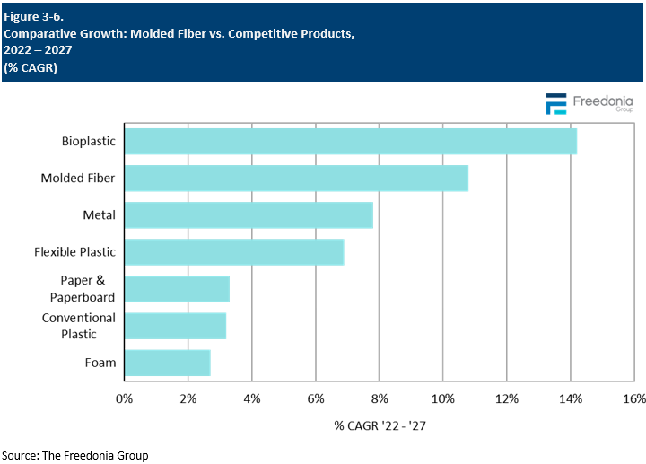 Figure showing Comparative Growth: Molded Fiber vs. Competitive Products, 2022 – 2027 (%25 CAGR)