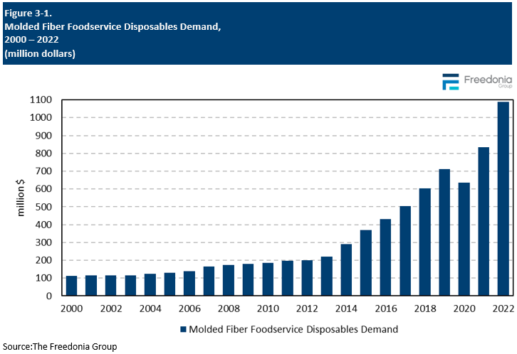 Figure showing Molded Fiber Foodservice Disposables Demand, 2000 – 2022 (million dollars)