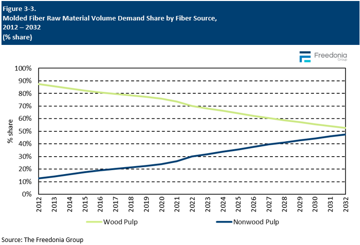 Figure showing Molded Fiber Raw Material Volume Demand Share by Fiber Source, 2012 – 2032 (%25 share)