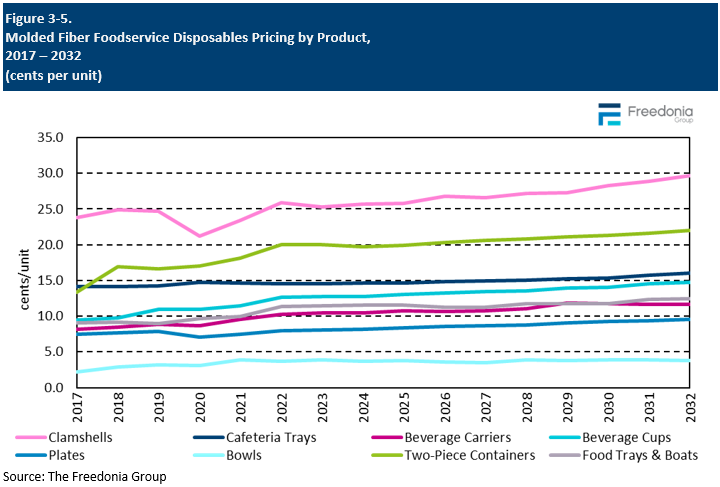 Figure showing Molded Fiber Foodservice Disposables Pricing by Product, 2017 – 2032 (cents per unit)