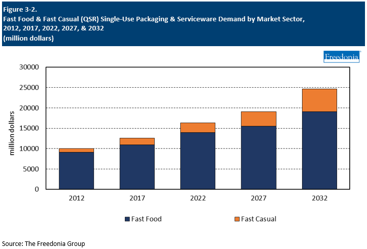 Figure showing Fast Food & Fast Casual (QSR) Single-Use Packaging & Serviceware Demand by Market Sector