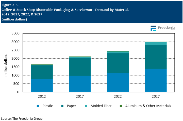 Figure showing Coffee & Snack Shop Disposable Packaging & Serviceware Demand by Material, 2012, 2017, 2022, & 2027 (million dollars)