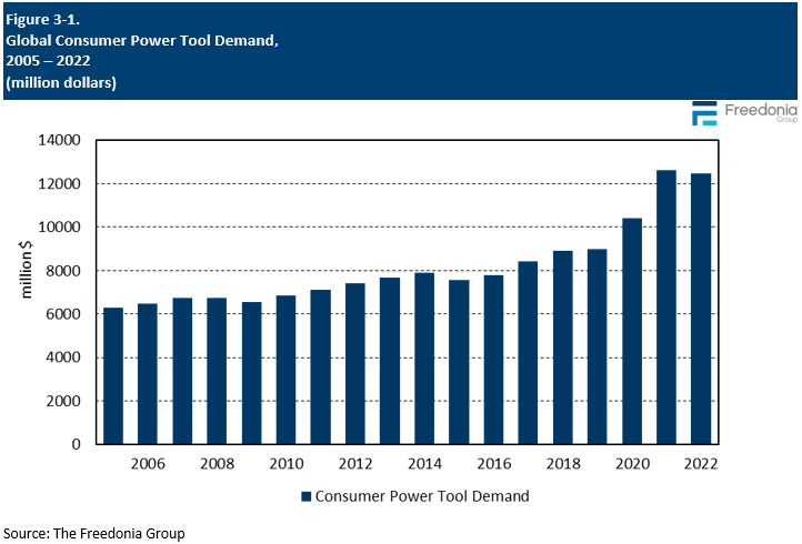 Figure showing Global Consumer Power Tool Demand, 2005 – 2022 (million dollars)