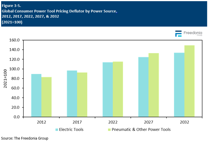 Figure showing Global Consumer Power Tool Pricing Deflator by Power Source, 2012, 2017, 2022, 2027, & 2032
